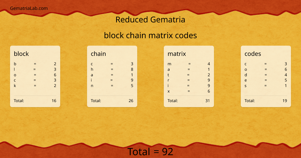 block chain matrix codes in reduced Gematria